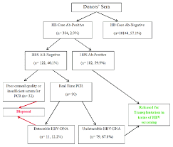 Join us to learn about. Results Of Hepatitis B Core Antibody Ab Hepatitis B Surface Ab And Download Scientific Diagram