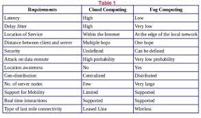 Thus, it is difficult to manipulate data as compared to the centralized structure of cloud computing. Iot From Cloud To Fog Computing Cisco Blogs