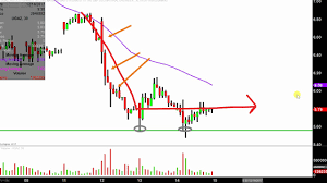 Velocityshares 3x Long Natural Gas Ugaz Stock Chart Technical Analysis For 12 14 17