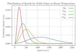 Maxwell Boltzmann Distribution Wikipedia