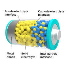 The fano factor observation : Interfaces In Solid State Lithium Batteries Sciencedirect