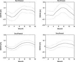 natural variability of surface oceanographic conditions in