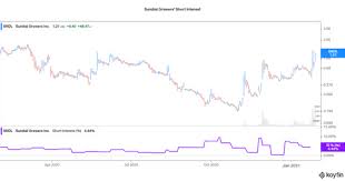 Robinhood restricts trading on aal, ctrm, sndl and others. Is Sundial Growers Sndl Stock A Buy For Investors