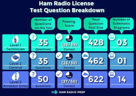 Rail roaders into ham radio. How Many Questions Are On The Ham Radio Test