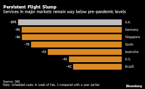 Brace Yourself Long Haul Travel Might Not Start Until 2023 Bloomberg