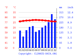 Afternoon showers, evening thunderstorms, morning and night partly cloudy. Kuala Selangor Climate Average Temperature Weather By Month Kuala Selangor Water Temperature Climate Data Org