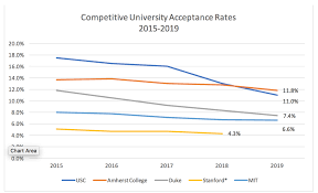 College Acceptance Rates 2019 Tkg