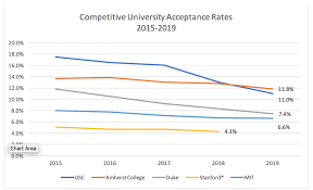 college acceptance rates 2019 tkg