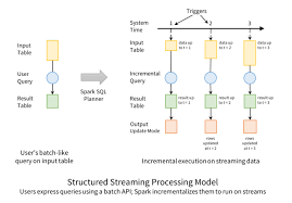 When configured in stream mode, security log messages generated in the data plane are streamed to a remote device. What Is Structured Streaming Databricks