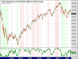 Nasdaq 100 Index Stocks Trading Above 40 Day Moving Average