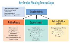 Situation analysis refers to a collection of methods that managers use to analyze an organization's internal and external environment to understand the organization's capabilities, customers, and business environment. Service With System Situation Analysis Life Skills Business Management