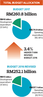 Maybe you would like to learn more about one of these? Budget 2017 Budget 2017 At A Glance The Edge Markets