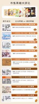 還原黑糖 古法黑糖 有何不同 食力 黑糖含有豐富礦物質 特別是鐵 鈣 鎂 相比之下 白糖 冰糖 二砂幾乎沒有額外的營養成分 國外進口糖蜜價格較低 現代業者以白糖 蔗糖 和糖蜜為原料 混合回溶再製成黑糖