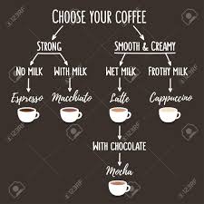 Coffee Types Infographic Illustration Simple Flow Chart That