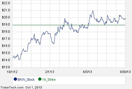 First Week Of November 16th Options Trading For Burger King