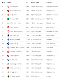 Spiele, siege, unentschiede, niederlagen, tore, torverhältnis und punkte vom 34 der 2. Auswartsfahrer Tabelle Der 2 Bundesliga Gastefantabelle
