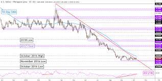 How much is to calculate сингапурский доллар to малайзийский ринггит (calculate sgd to myr)? Us Dollar Technical Forecast Usd Myr Usd Idr Usd Sgd Usd Php