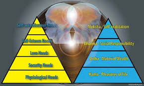 Последние твиты от abraham maslow (@ab_maslow). Abraham Maslow Hierarchy Of Needs Vs Purushartha And Ashram Concept Of Vedas