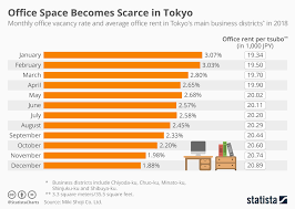 chart office space becomes scarce in tokyo statista