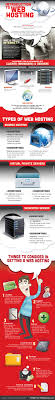 Web Hosting Infographic Visual Ly Web Hosting Infographic Blog Hosting Sites Website Hosting