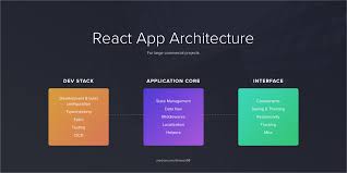 React (also known as react.js) is one of the most popular javascript front end development libraries. Architecting Your React Application The Development And Business Perspective Of What To Be Aware Of By Roman Nguyen Noteworthy The Journal Blog