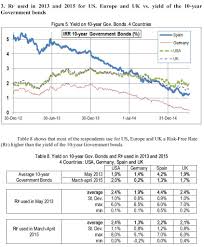 Market Risk Premium Risk Free Rate Used For 41 Countries