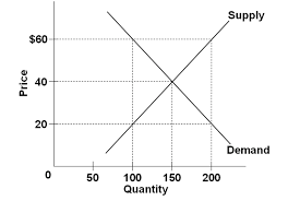 At the equilibrium price, there is no shortage or surplus: Http Faculty Msmc Edu Hossain Macro Current Test2 B Pdf