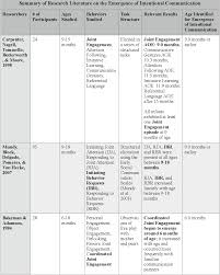 Computational linguistics (or natural language processing) is a branch of ai, and it is fairly natural to classify some of these developments under logic and ai. Assessing Intentional Communication In Typically Developing Infants Using The Communication Complexity Scale Semantic Scholar