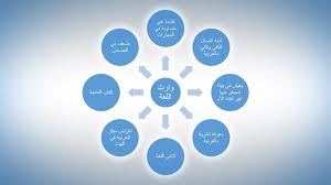 تعليم اللغة العربية لوارثي اللغة