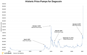 Dogecoin is a cryptocurrency which main feature is that it has likeness of the shiba inu dog. Top 5 Dogecoin Pumps Through The Ages Coindesk