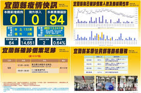 今日新增確診數 = (cdc發佈之新增確診數) 請點此連結, 查閱校正回歸相關資料. Ipuu3 Dtggtghm