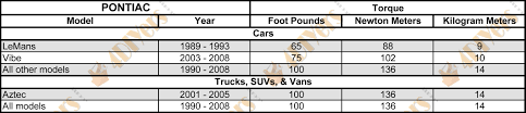 10 most popular torque specifications chart