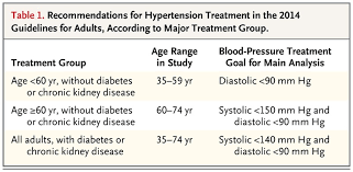 I have high blood pressure call an ambulance! Cost Effectiveness Of Hypertension Therapy According To 2014 Guidelines Nejm