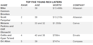 AFR Magazine Reveals 2019 Young Rich List - Nine for Brands