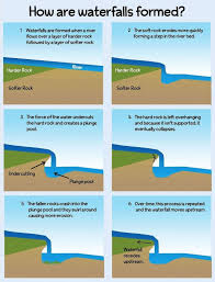 Formation Of A Waterfall How Do Waterfalls Form How Waterfalls Are Formed Physicalactiv How Are Waterfalls Formed Earth Science Lessons Teaching Geography