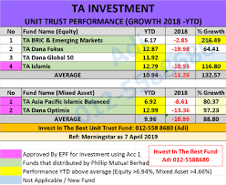 The unit trust passes along capital gains, interest income and dividends directly to shareholders. Prestasi Unit Trust Terbaik Growth Momentum And Potential Unit Trust Malaysia