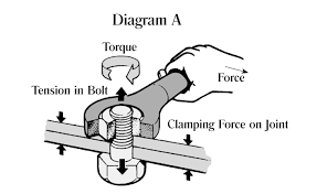 Demystifying Torque What You Should Know Blog Mountz