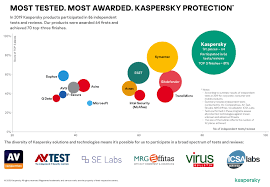 Why Kaspersky About Us Kaspersky Antivirus Lv
