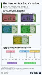 Chart The Gender Pay Gap Visualized Statista
