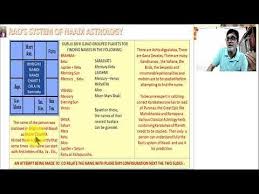Learn Nadi Astrology Secrets 1 Youtube Astrology