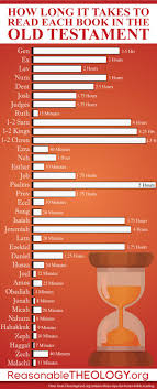 How Long It Takes To Read Each Book In The Old Testament Infographic Read Bible Bible Facts Bible Study Notebook