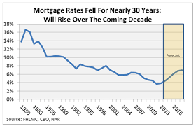 Reflecting On The 30 Year Fixed Rate Mortgage Www Nar Realtor