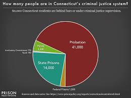 Connecticut Profile Prison Policy Initiative