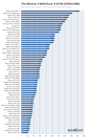 Msi Geforce Gtx 1650 Super Gaming X Review Dx11 The Witcher Iii Wild Hunt