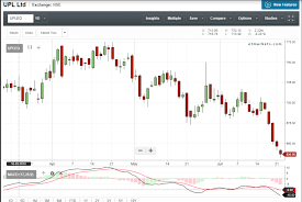 Upl Share Price Upl At 1 5 Years Low Technicals Suggest