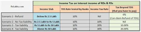 Tds Tax Deducted At Source Rates Chart Ay 2017 18