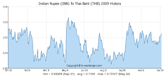 Indian Rupee Inr To Thai Baht Thb History Foreign