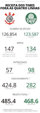 Hoje o palmeiras se encontra com 52 títulos, onde temos 1 mundial, 2 continentais, 15 nacionais, 9 interestaduais e 24 estaduais. Financas Seguidores Titulos Compare Numeros De Corinthians E Palmeiras Campeonato Paulista Ge