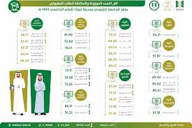 نتائج البكالوريا 2021 سوريا حسب الاسم. Hqzl2frrygxfsm