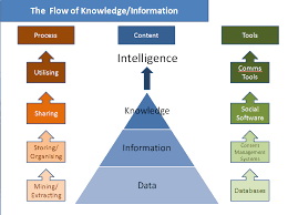 Image result for Reference Knowledge Management Knowledge Flow Storytelling